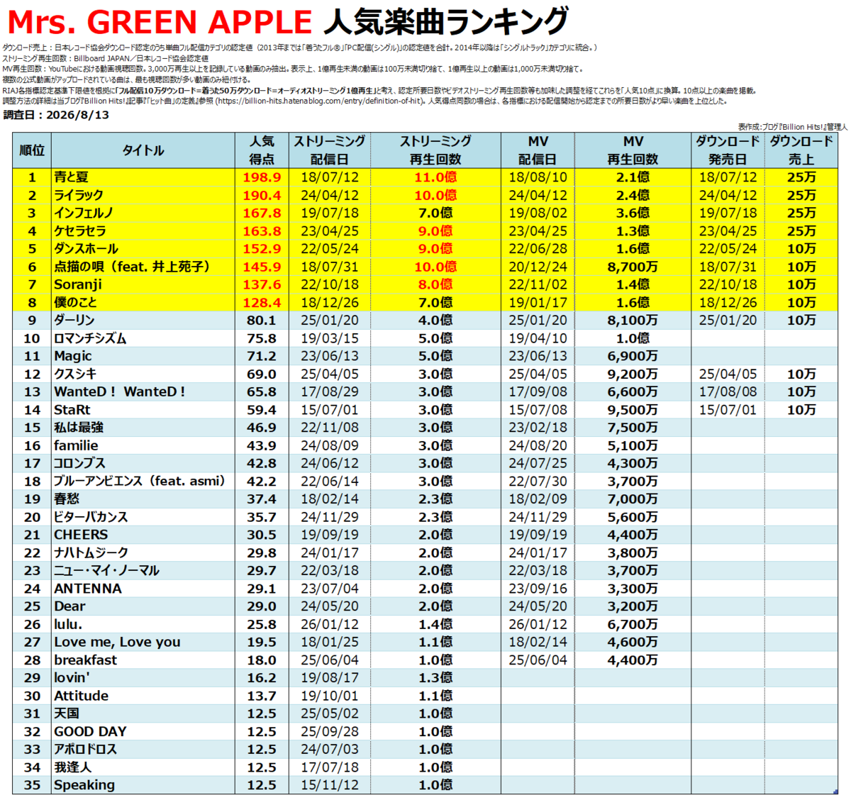 ミセス人気曲ランキング2026！青と夏やケセラセラを超えた1位とは