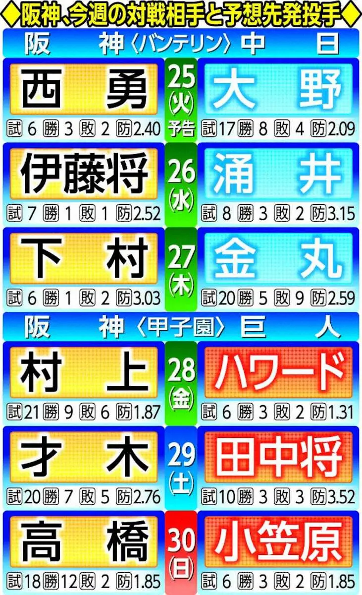 【2026最新】阪神タイガースの予想先発と今週のローテ徹底解説