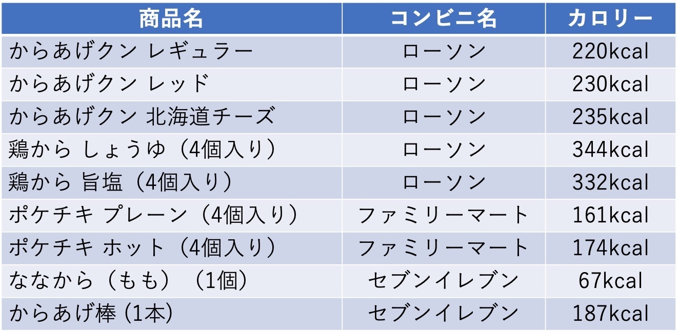 唐揚げ1個のカロリーは？もも・むね比較と太らない食べ方を徹底解説