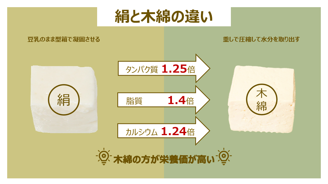 絹ごし豆腐と木綿豆腐の違いを徹底比較！栄養価・製法と正しい使い分け