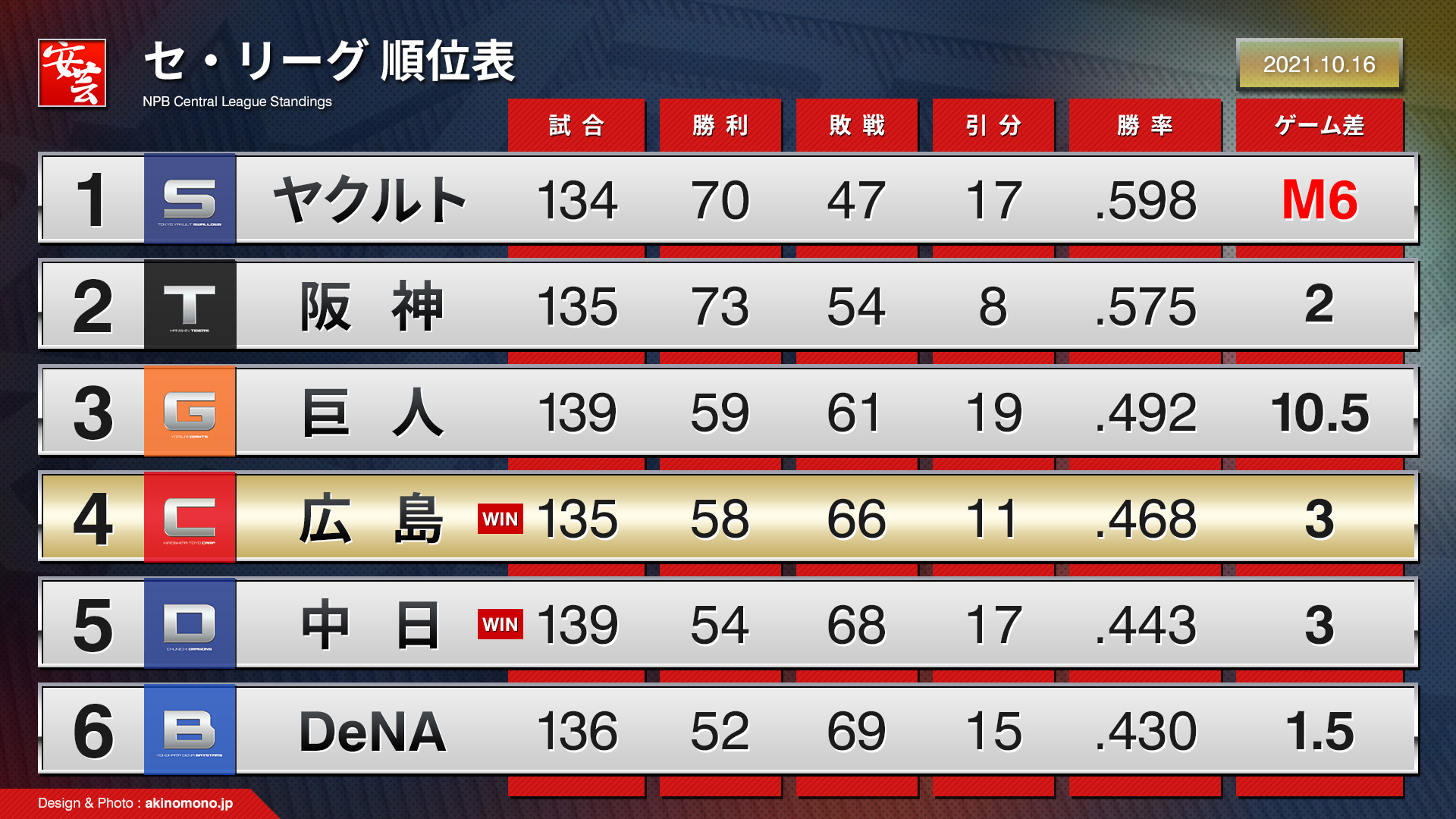 【2026最新】巨人の試合結果速報と勝敗の真相！采配と順位変動を徹底検証