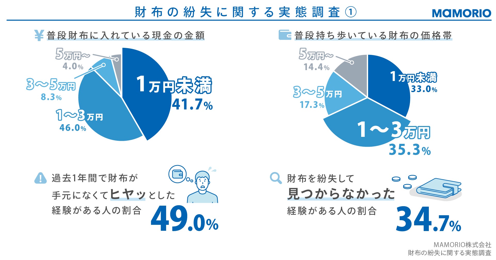 財布を落とした際の見つかる確率は何％？警視庁データと生還の全手順