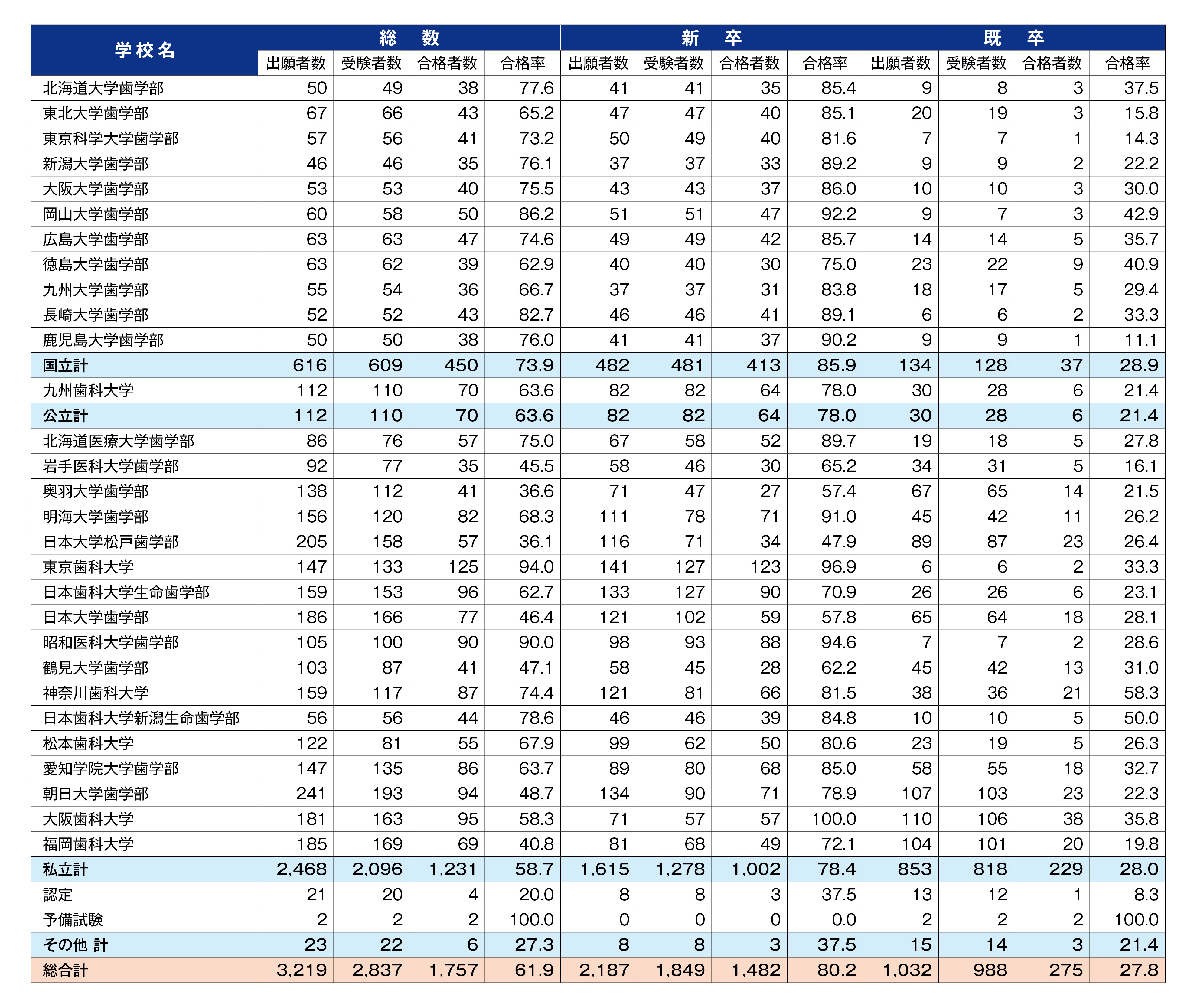 歯科医師国家試験の合格率激変の裏側｜大学別格差と難化の真相