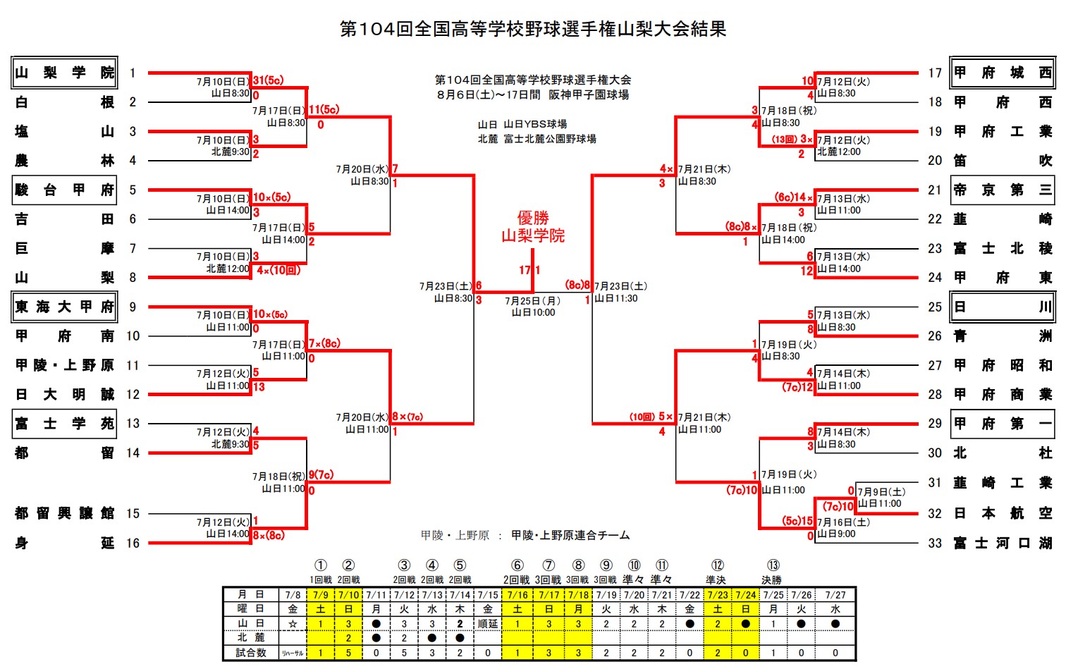 2026年山梨県高校野球の最新勢力図！山梨学院・東海大甲府の覇権争い