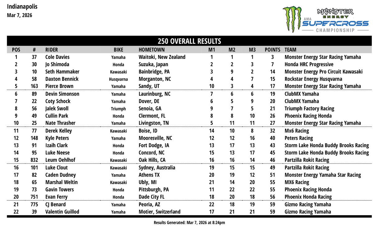 Indy Supercross Results