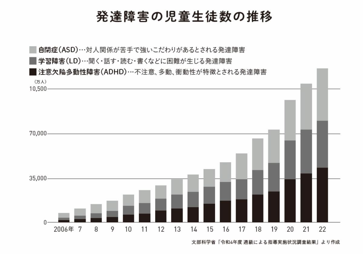 発達障害はなぜ急増したのか？「昔はいなかった」の真相と現場の真実