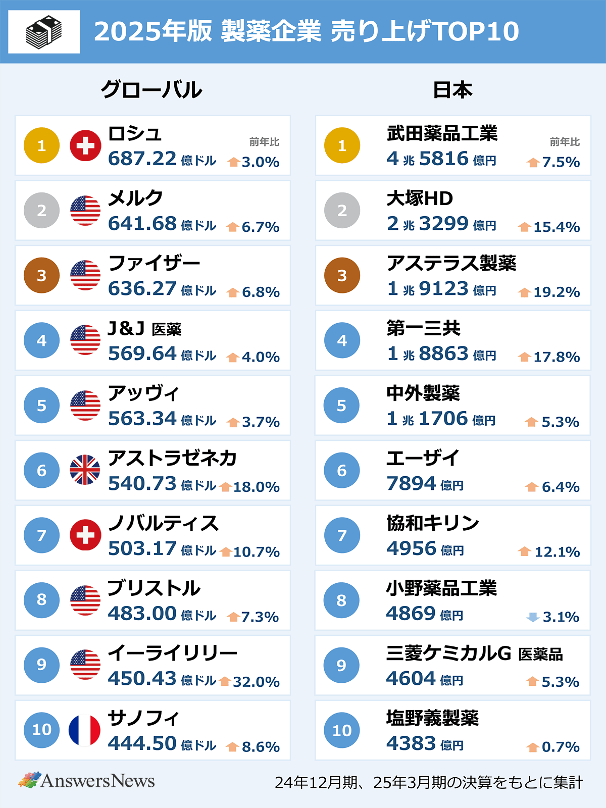 2026年製薬会社ランキング！売上と年収格差の真相と勝ち組の条件
