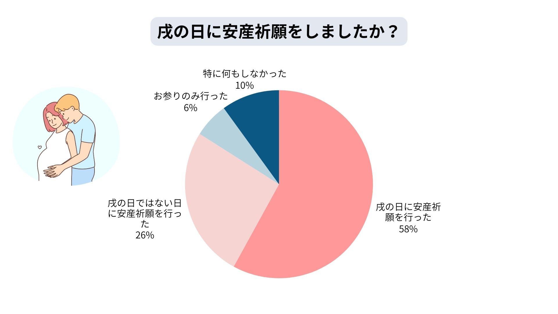 戌の日の安産祈願をしない人は3割超？行かない理由と後悔防ぐ新常識