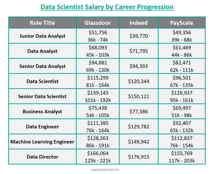 Data Scientist Salary Guide: Entry-Level to Senior Data Science Pay