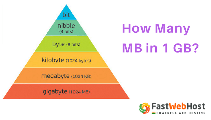 How Many Megabytes Are in a Gigabyte