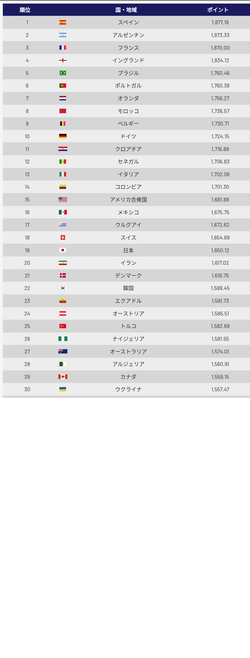 【2026速報】サッカー男子世界ランキング！日本の順位と強豪失速の舞台裏