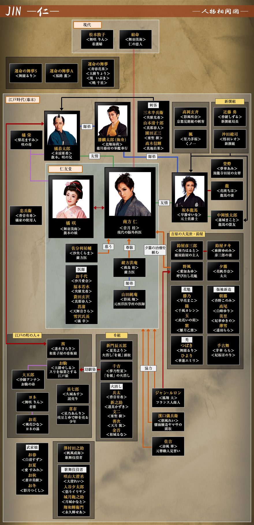『Jin-仁-』キャストの現在と相関図！完結編や再放送の真相まで徹底解説