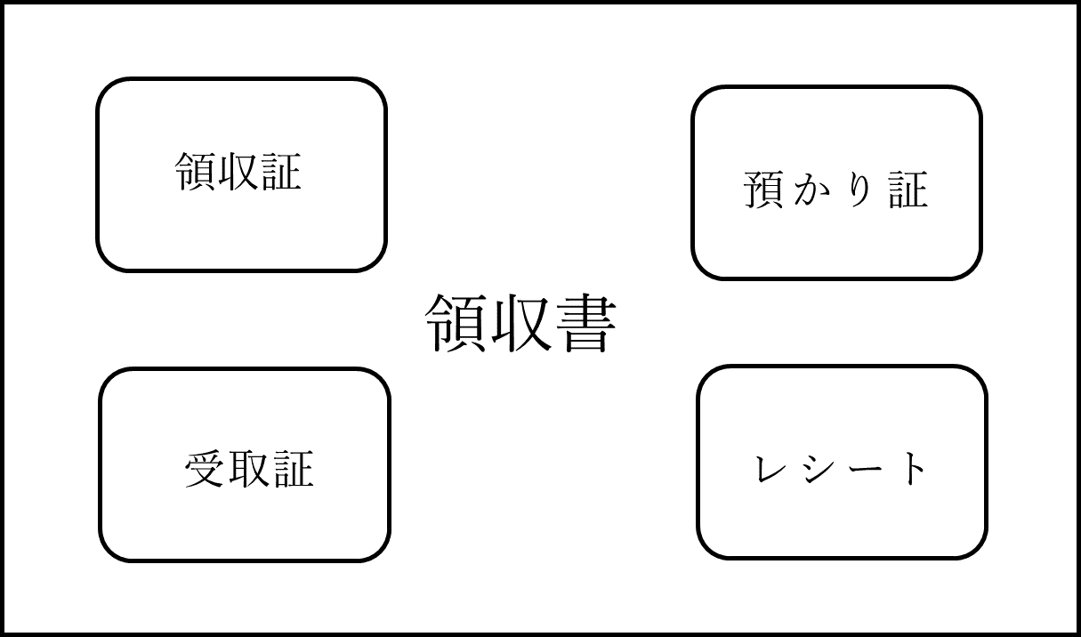 領収書と領収証の違いとは？法的効力やレシート比較・最新実務を解説