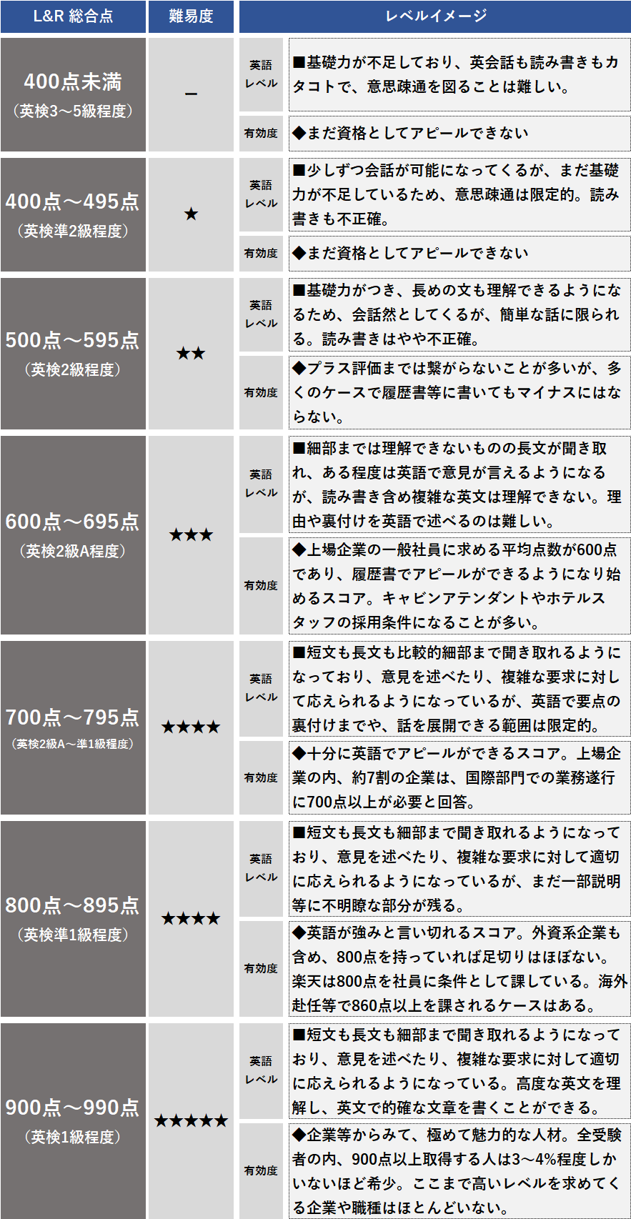 Toeicは何点満点？990点となる理由と配点の仕組みを徹底解明