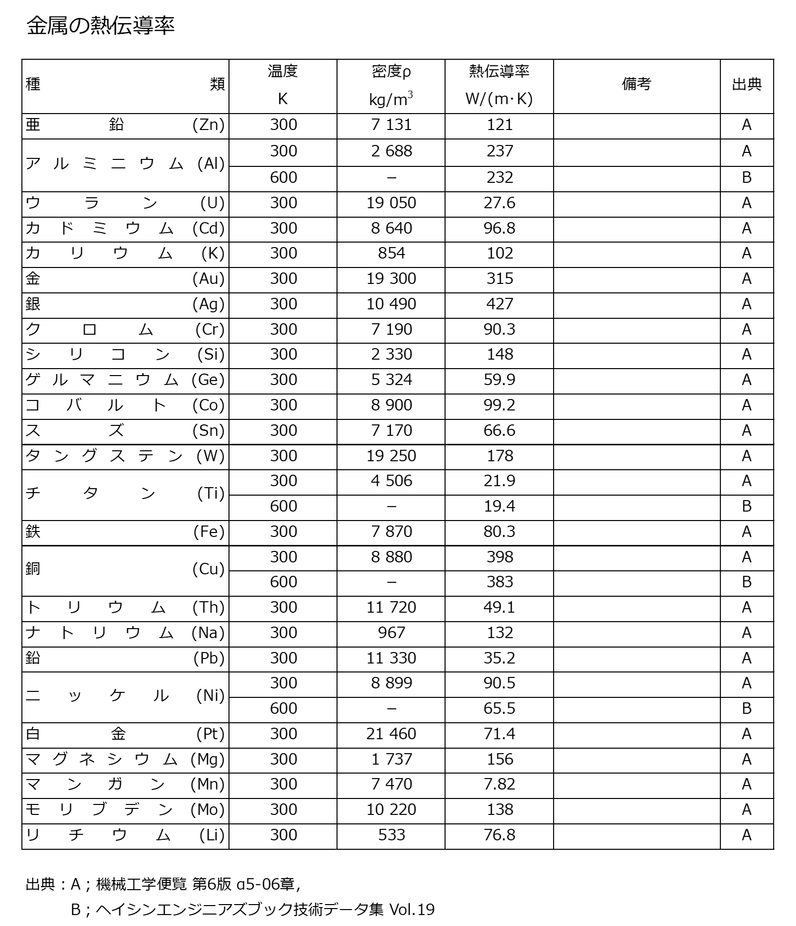 金属の熱伝導率最強はなぜ銀と銅？アルミやステンレスとの差を徹底比較