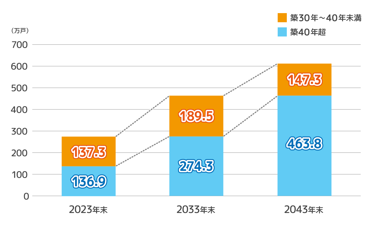 マンションは何年住める？寿命47年の嘘と限界物件の真実【2026最新】