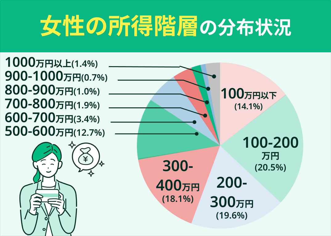 女性の年収500万円は上位何％？手取り・生活レベルと勝ち組の真相
