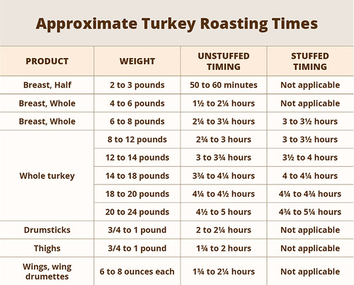 Turkey Roasting Times 325