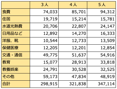 【衝撃】 家族 3 人 生活費 最新ライブ＆イベント情報 #781