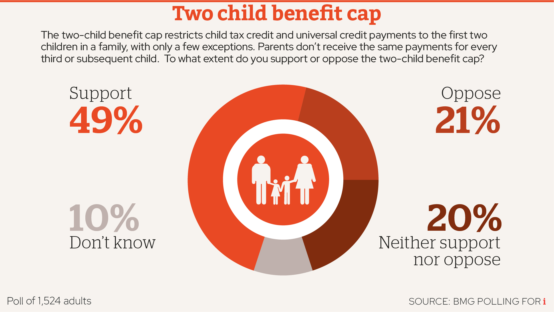When Does the 2 Child Cap Lift