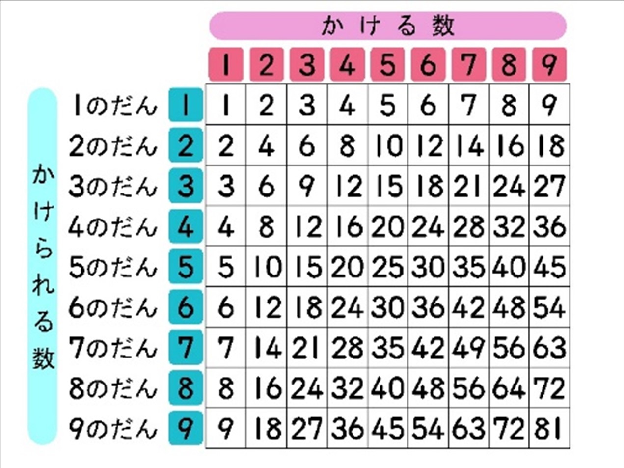 「掛け算の答え」なぜ「積」と呼ぶ？和差積商の由来と覚え方を徹底解説