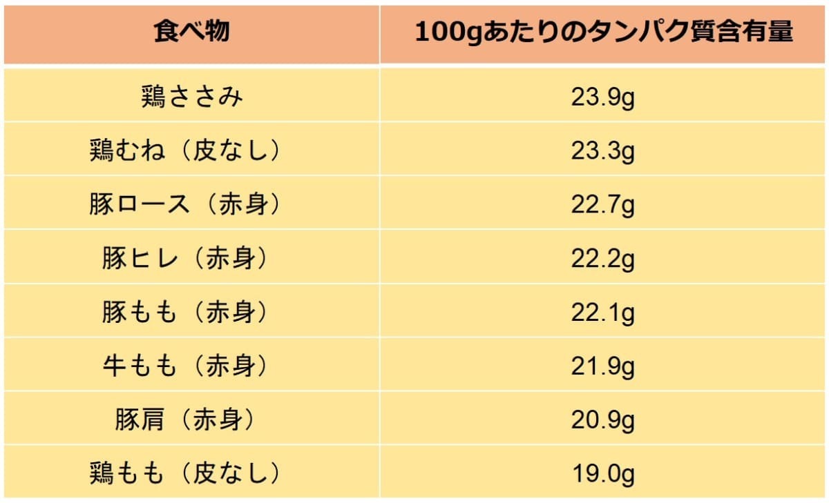 タンパク質が多い食べ物ランキング！鶏むね肉超えの神食材と効率摂取法