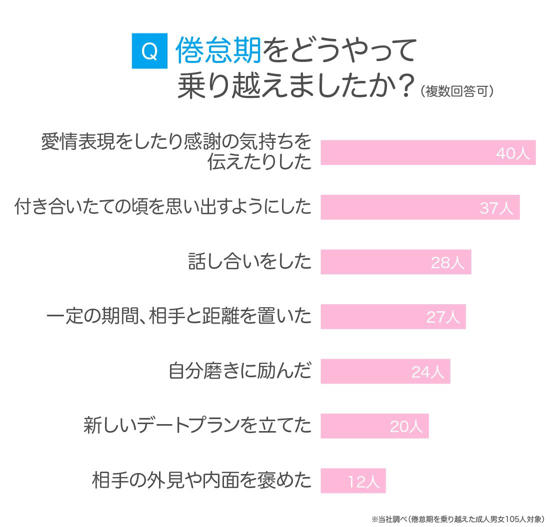 倦怠期の乗り越え方｜別れるカップルと再構築できる人の決定的違い