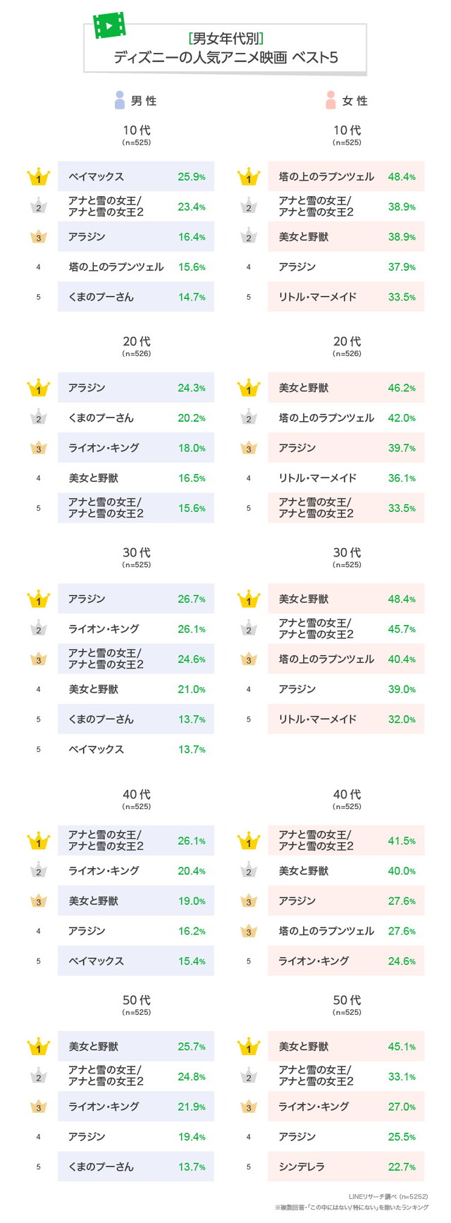 ディズニー映画歴代ランキング決定版！感動の名作と興行収入を徹底比較