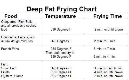 How Long Do You Deep Fry