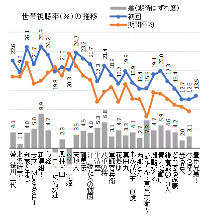 視聴率低迷とSnsの酷評…なぜ私たちは「ワースト大河」を語りたがるのか？歴代の評価から紐解く2026年最新の視聴者心理