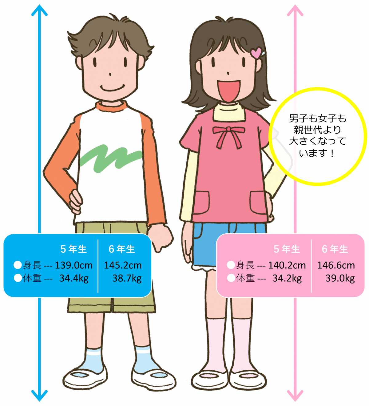 小6男子の身長は145Cm超え？見逃せない成長スパートの兆候