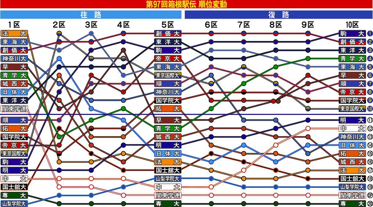 箱根駅伝の歴代順位と優勝校完全記録！名門の盛衰と大逆転劇の深層