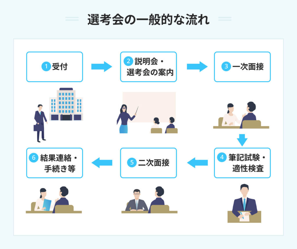 就活の選考会とは？説明会との違い・落ちる理由と当日の流れを徹底解剖