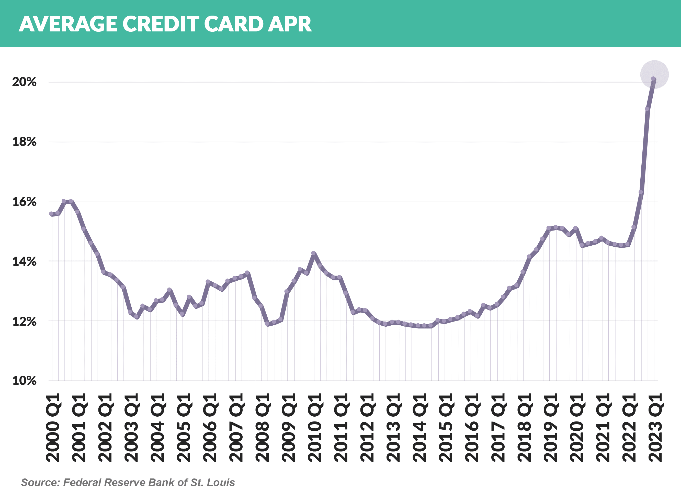 Avg Credit Card Apr