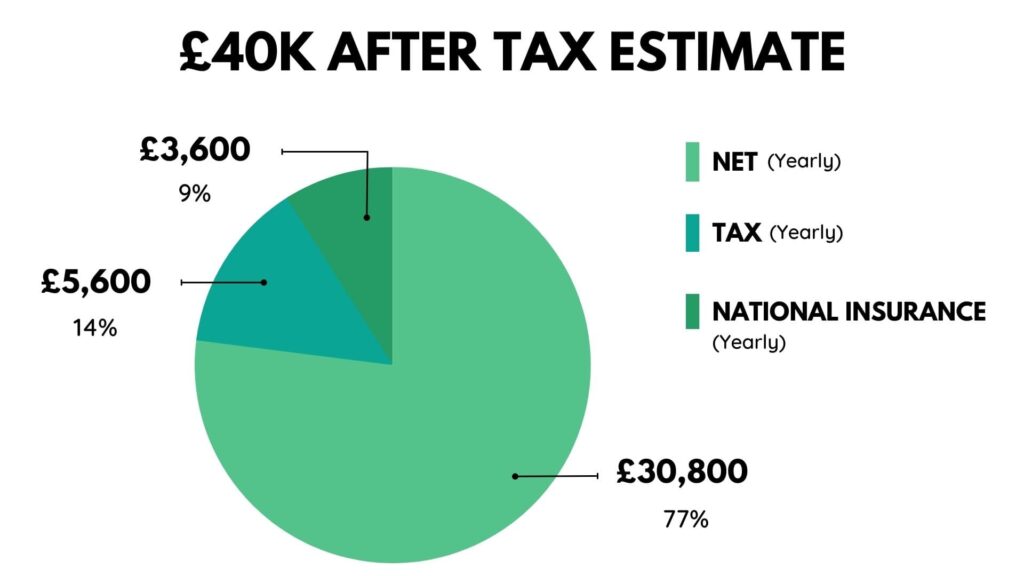 Is 40K a Good Salary Uk