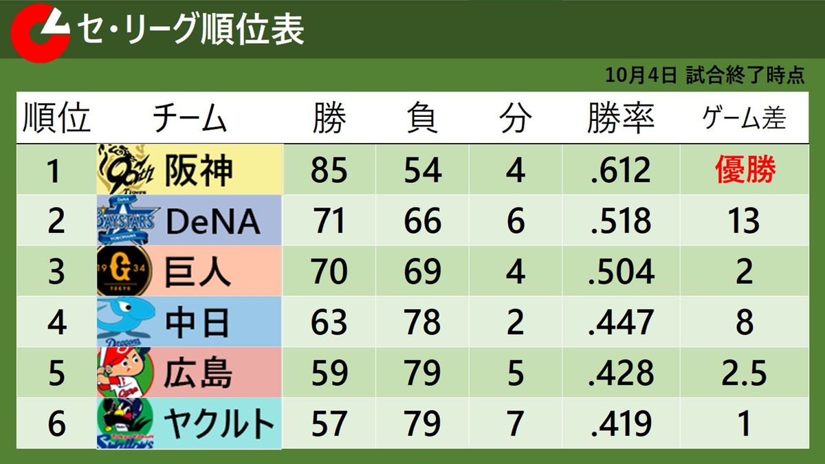 2026最新セ・リーグ順位表速報！首位争いと大混戦の真相を解剖