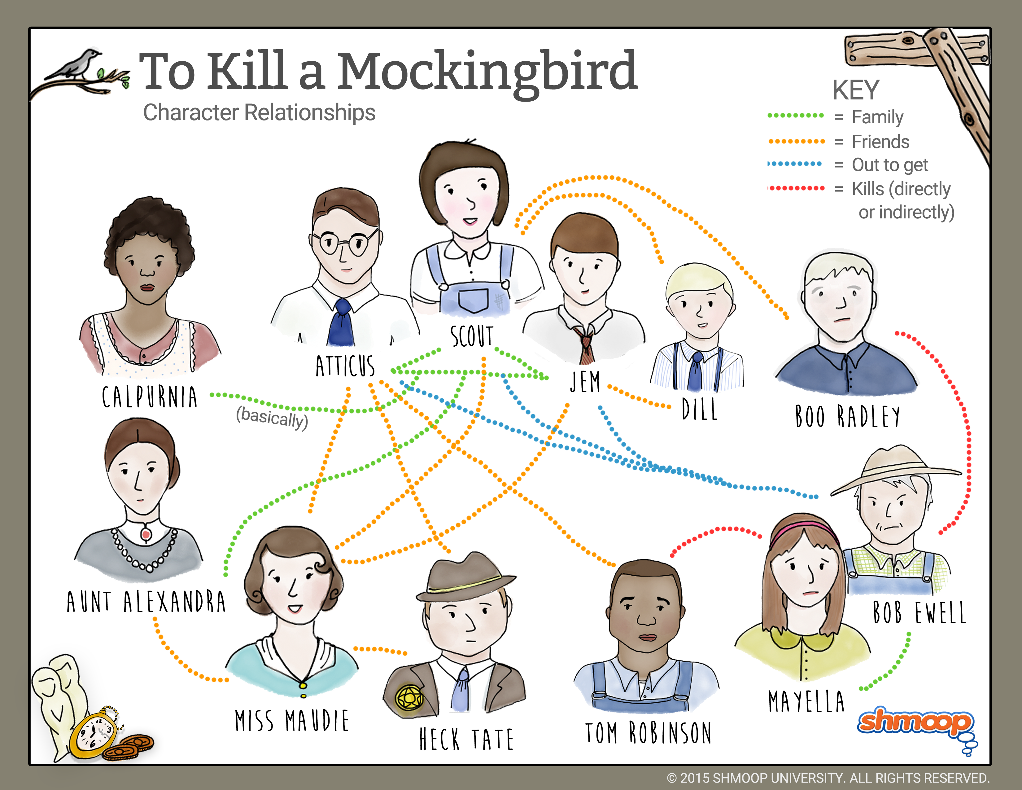 Characterization in to Kill a Mockingbird