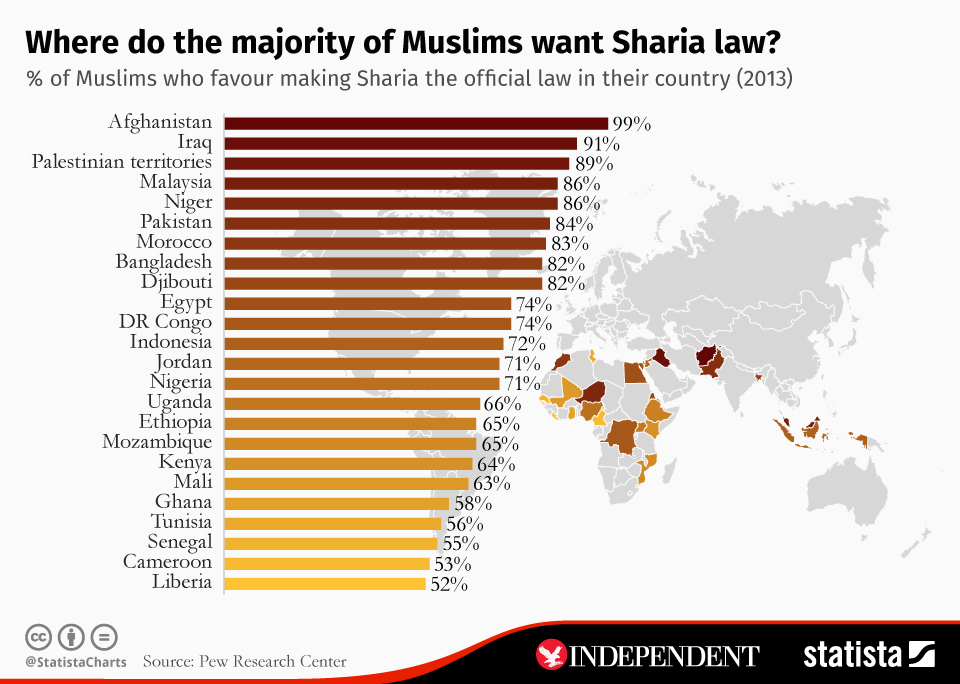 Who Follows Sharia Law