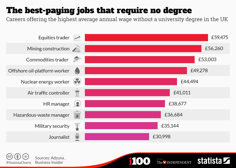 High Paid Jobs Uk No Degree