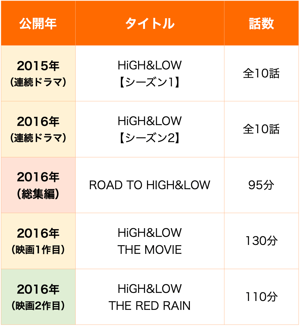ハイアンドロー見る順番の正解は？公開順と時系列の違いを徹底解説