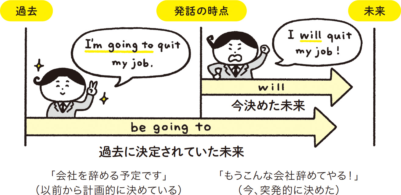 Going ToとWillの違いを徹底解説！ネイティブの使い分け基準と例文