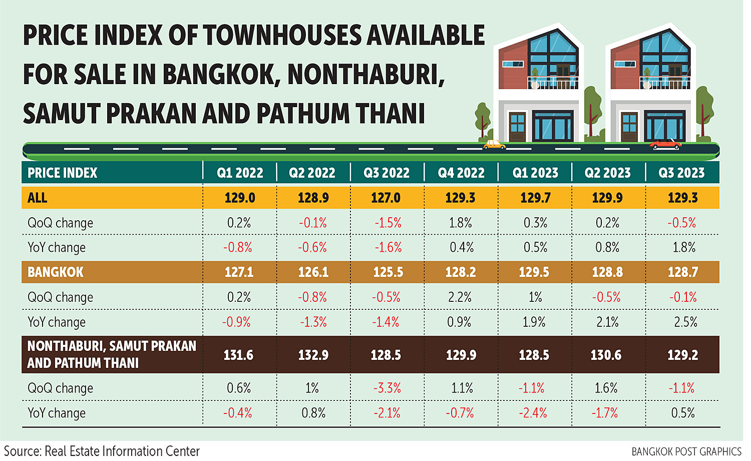 Thailand Average House Price