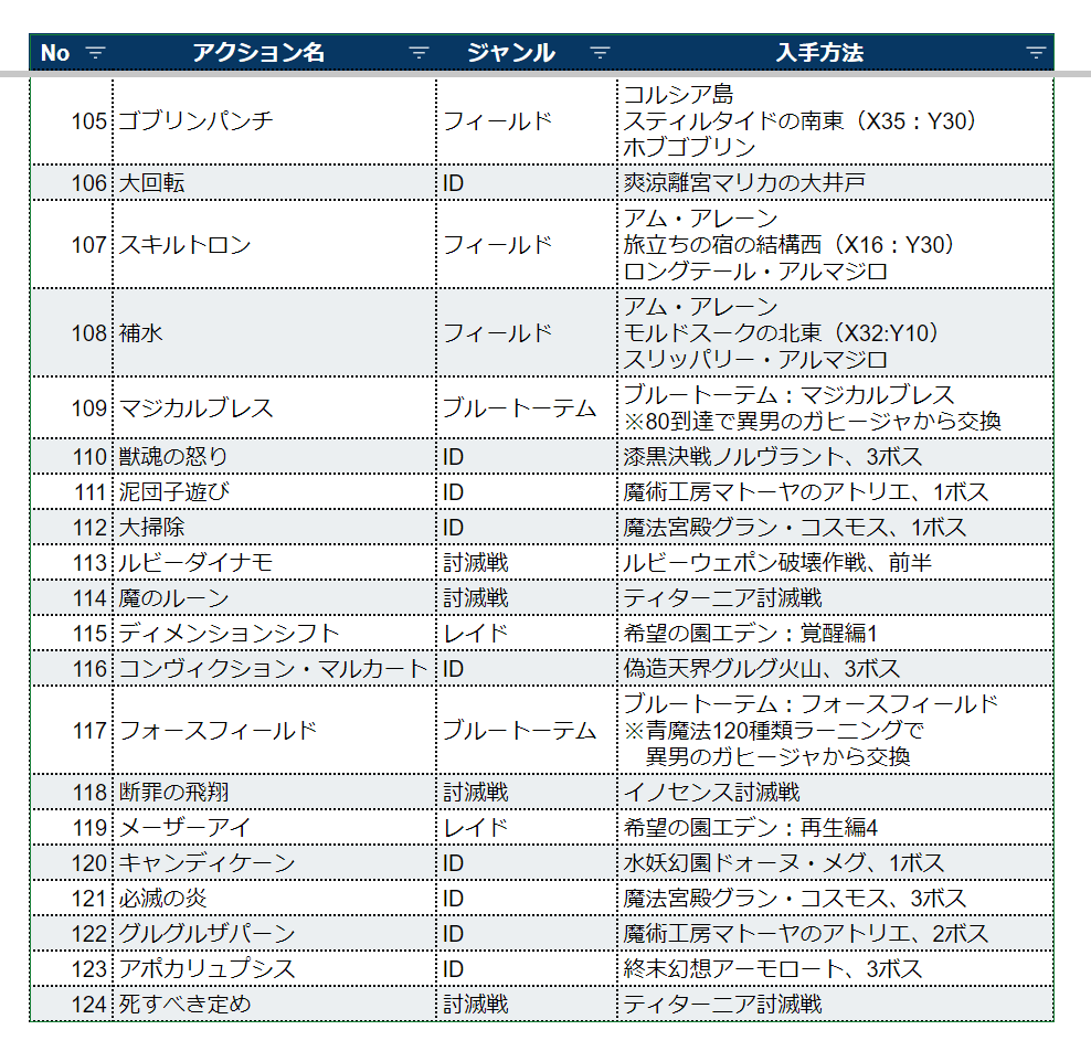 Ff14青魔道士ラーニング完全攻略！技を覚えない原因とソロ確定手順