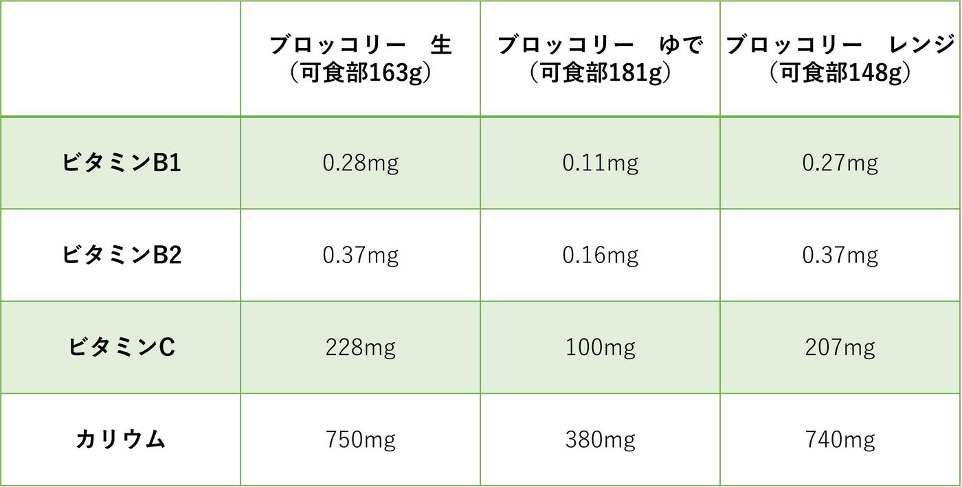 ブロッコリーのレンジ加熱時間は何分？栄養を逃さず美味しく仕上げる黄金比