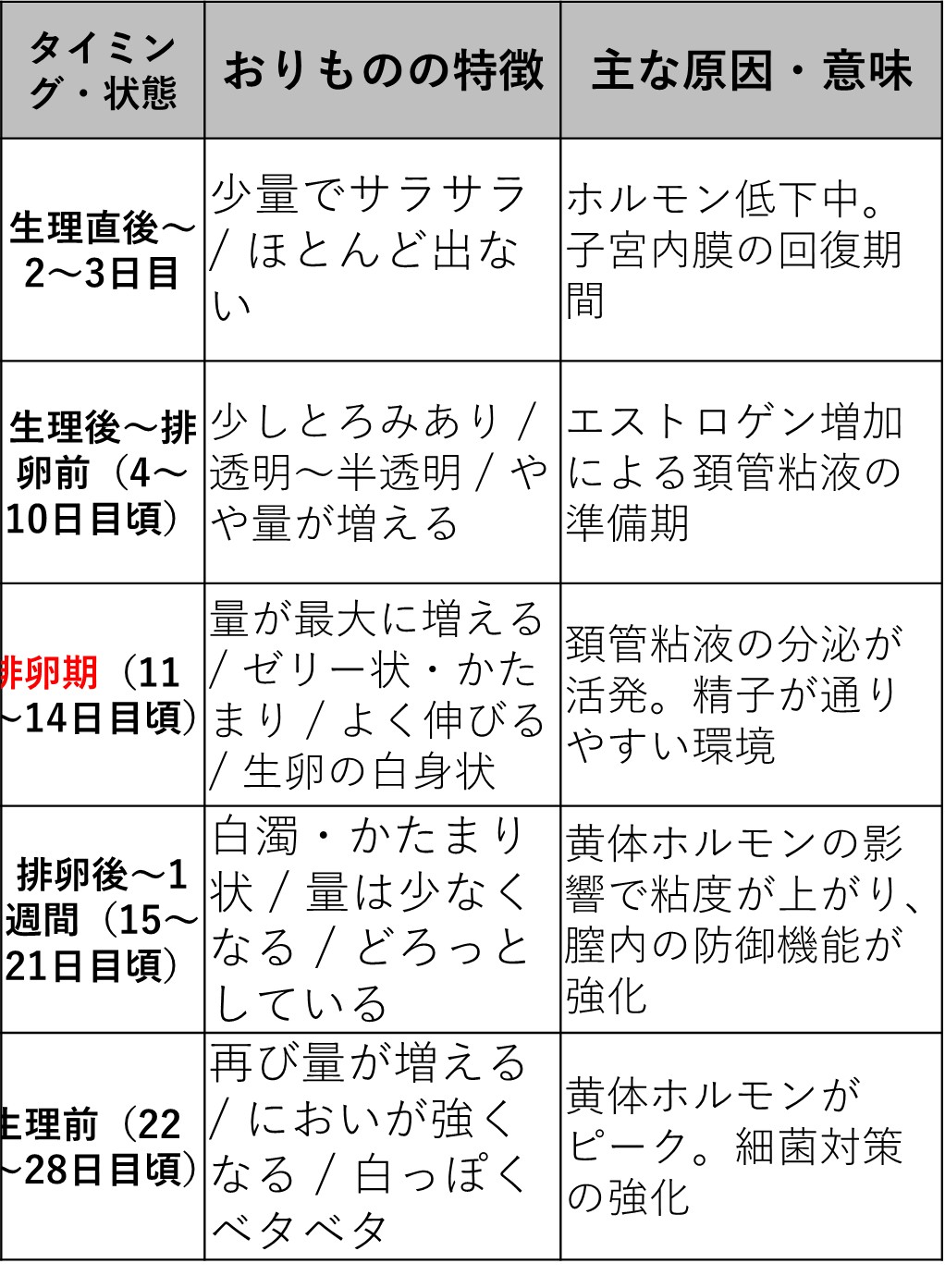 排卵期おりものの変化と血の真相｜妊娠タイミングと病気の見分け方