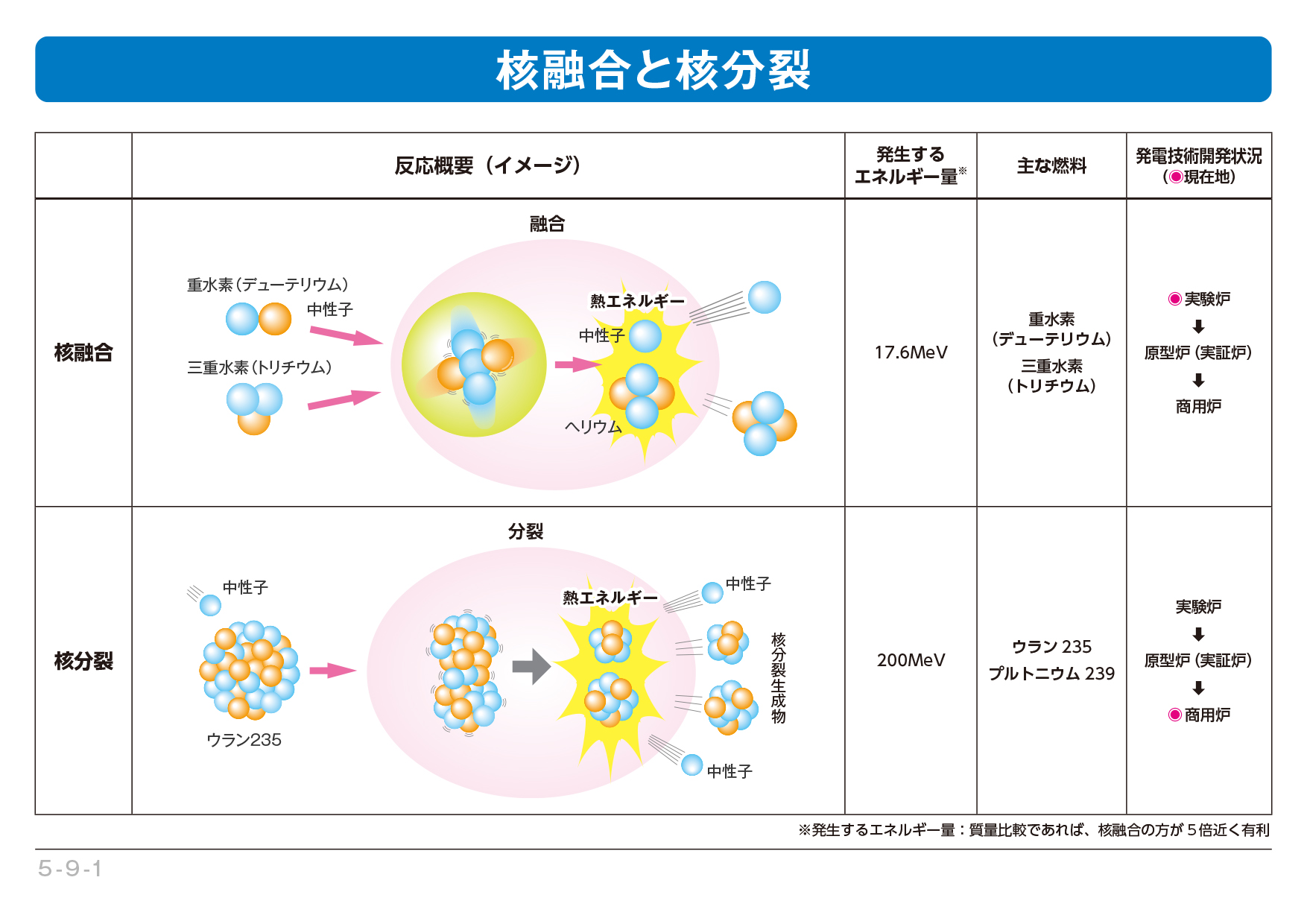 核融合と核分裂の決定的な違いとは？2026年最新動向と実用化の真相