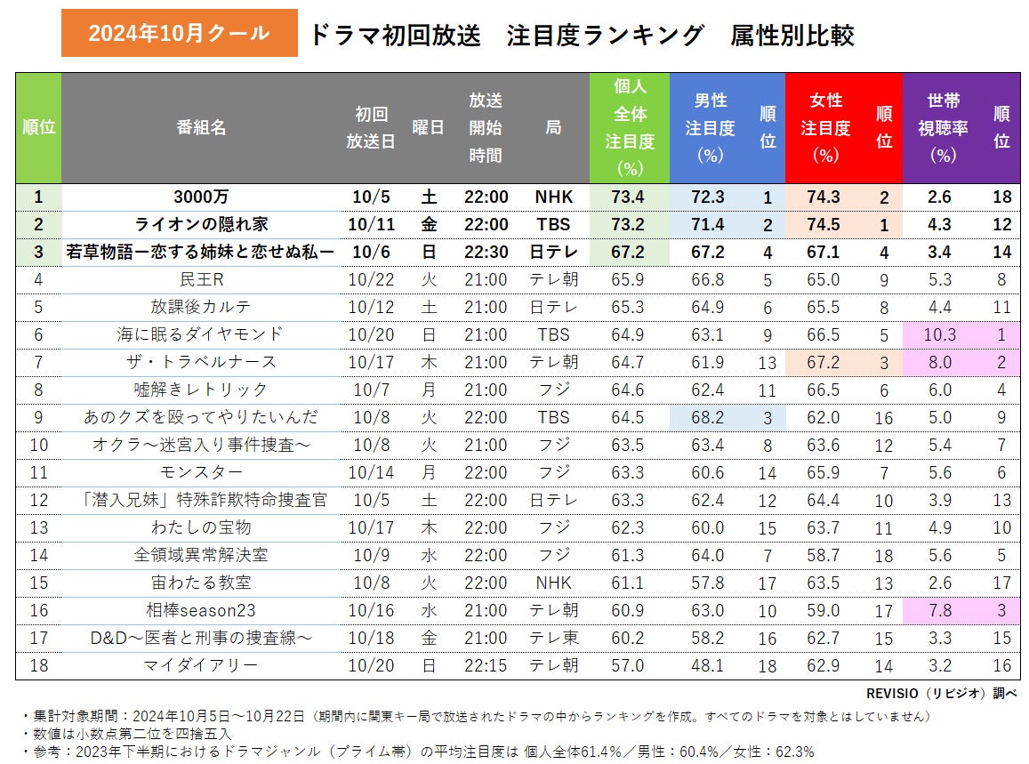 2026年最新ドラマ視聴率ランキング速報！大ヒットと苦戦の真相