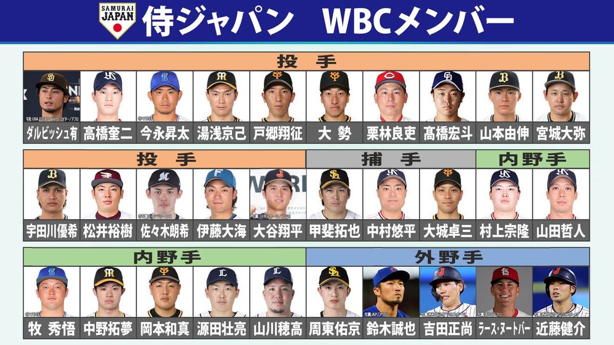 野球日本代表2026最新メンバー！スタメン予想と落選・選出の真相