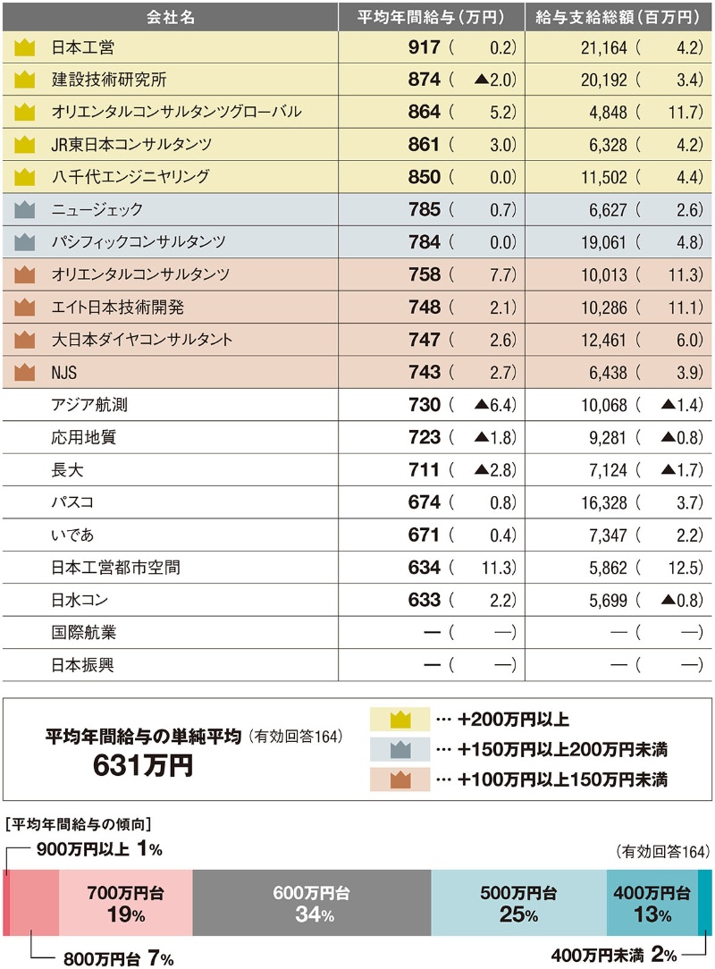 パシフィックコンサルタンツの評判はやばい？激務の真相と年収を検証