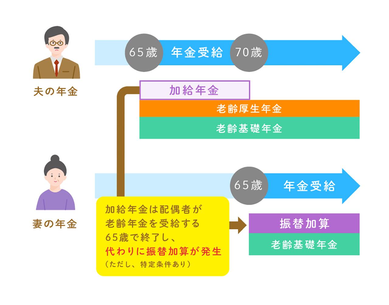 加給年金とは？もらえる条件と年金額を徹底解説【申請漏れ注意】